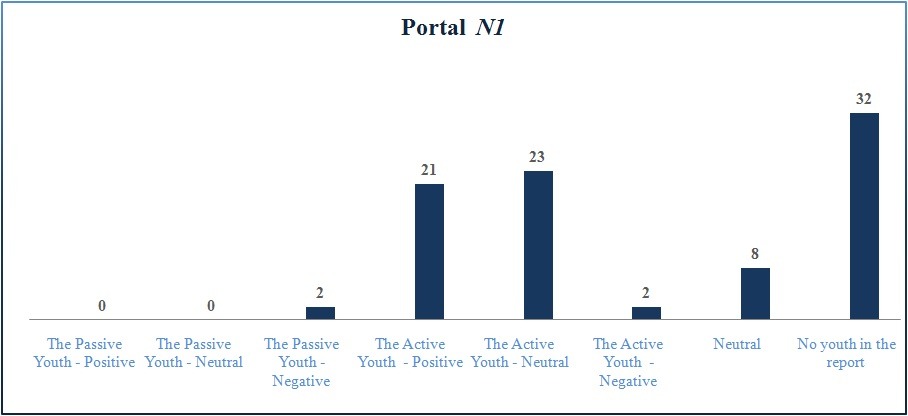 U najvećem broju slučajeva kada su prisutni mladi su prikazani u pozitivnom kontekstu na portalu N1